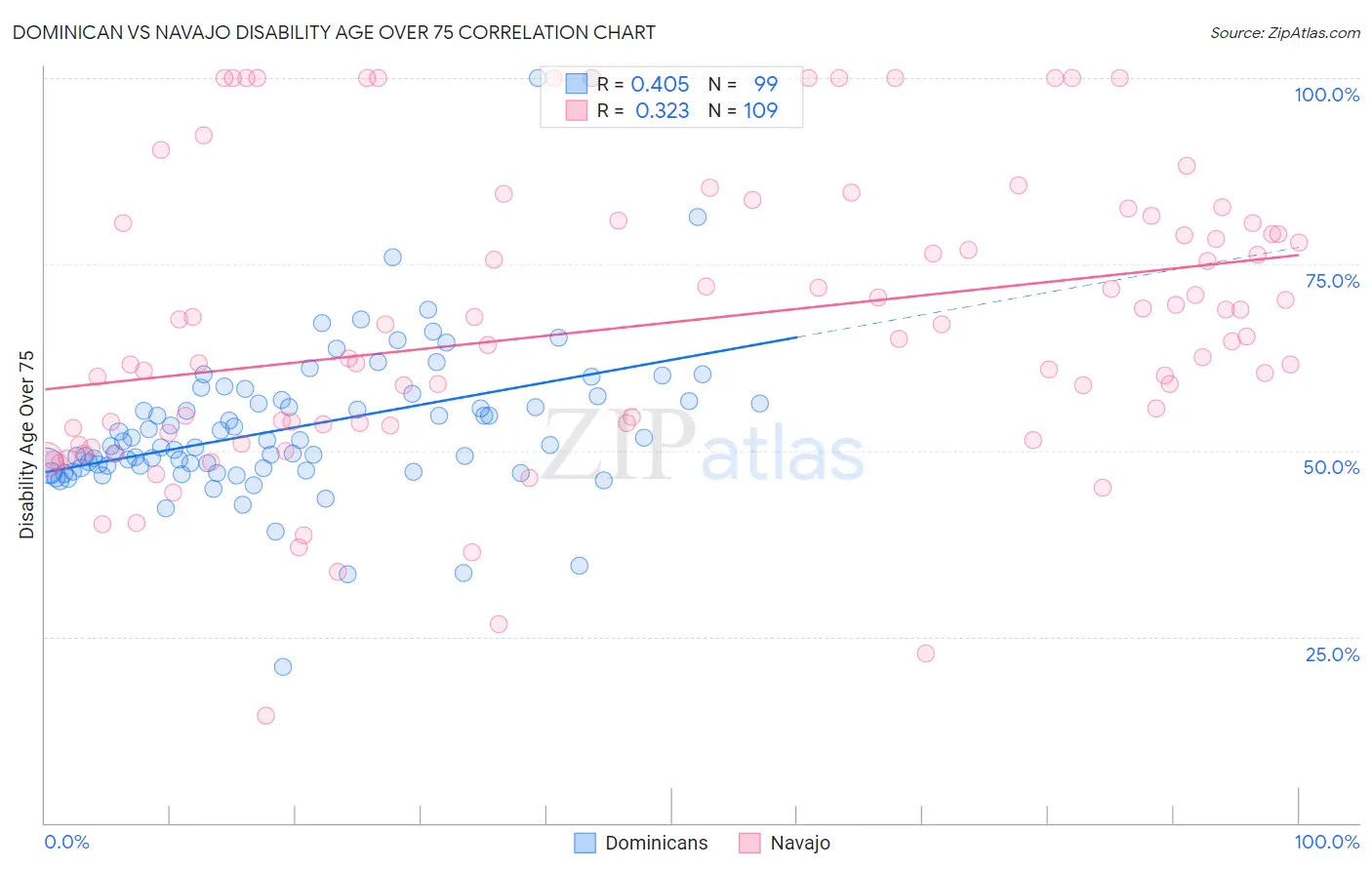 Dominican vs Navajo Disability Age Over 75