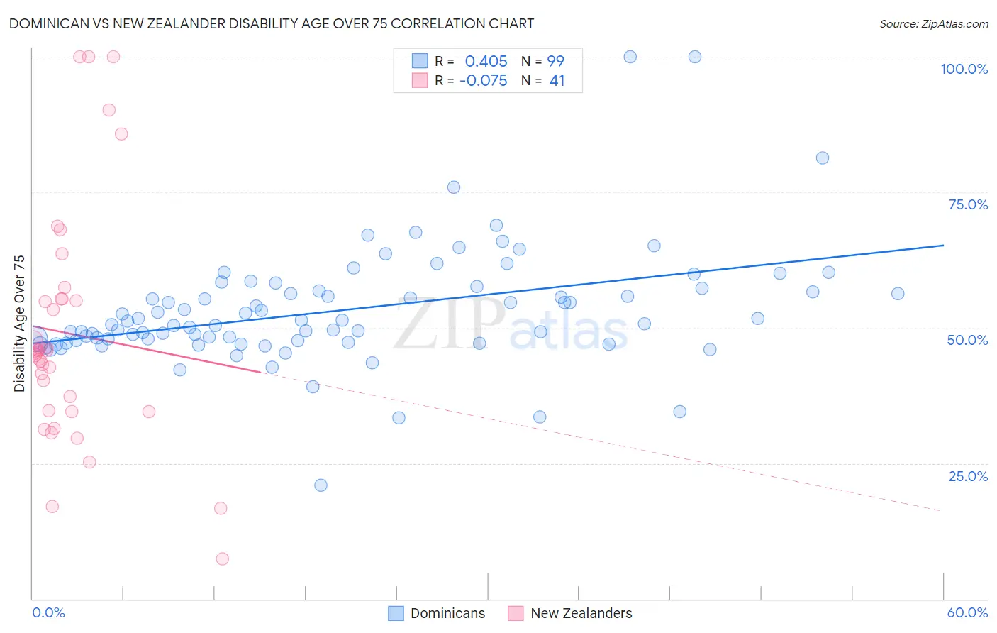 Dominican vs New Zealander Disability Age Over 75