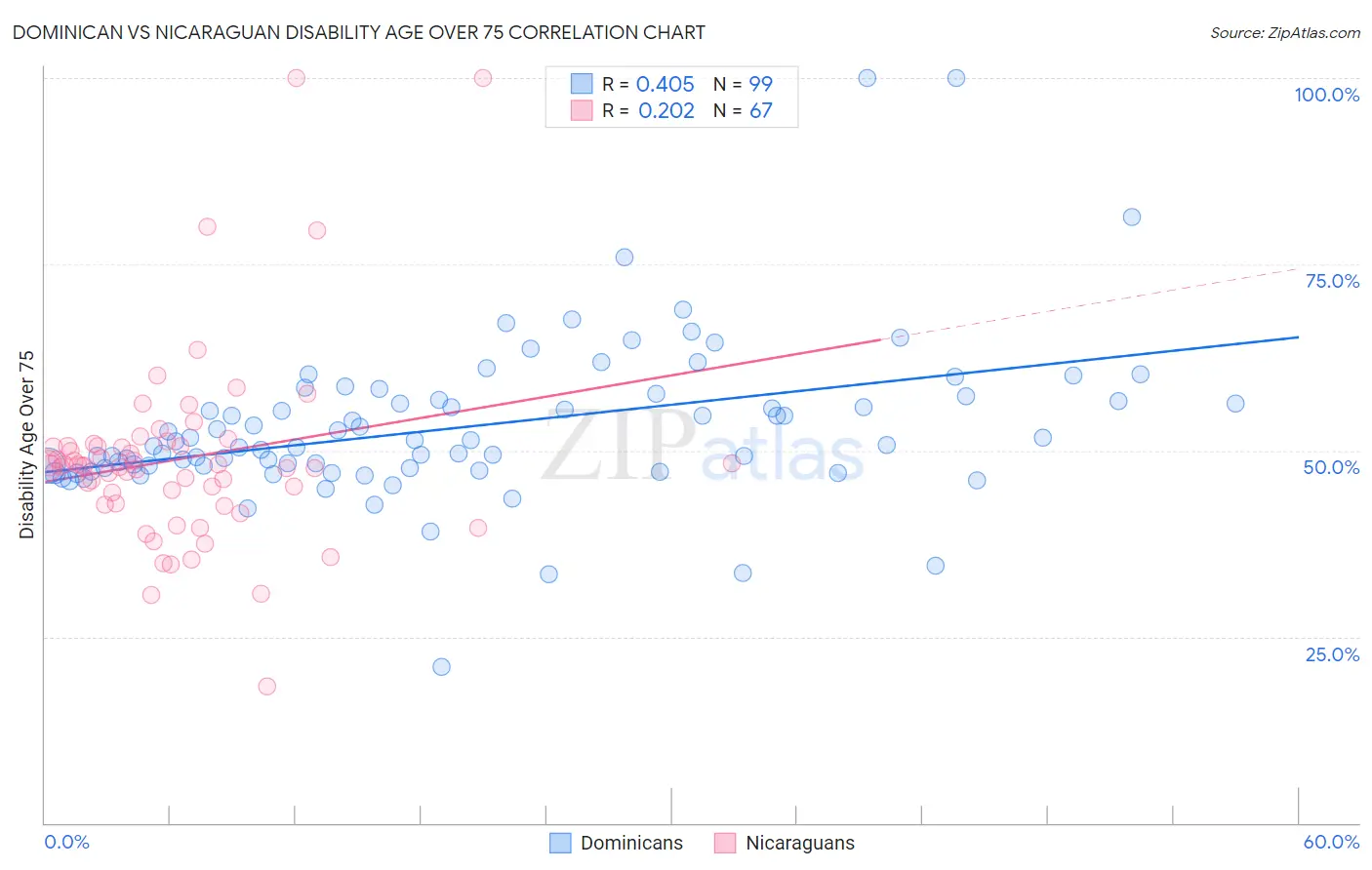 Dominican vs Nicaraguan Disability Age Over 75