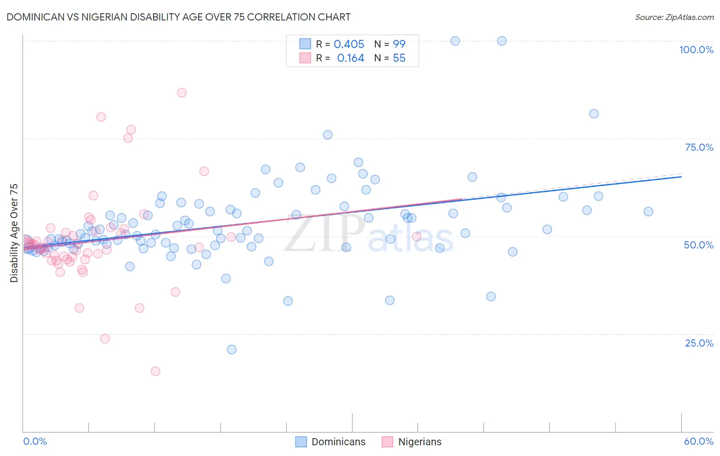 Dominican vs Nigerian Disability Age Over 75