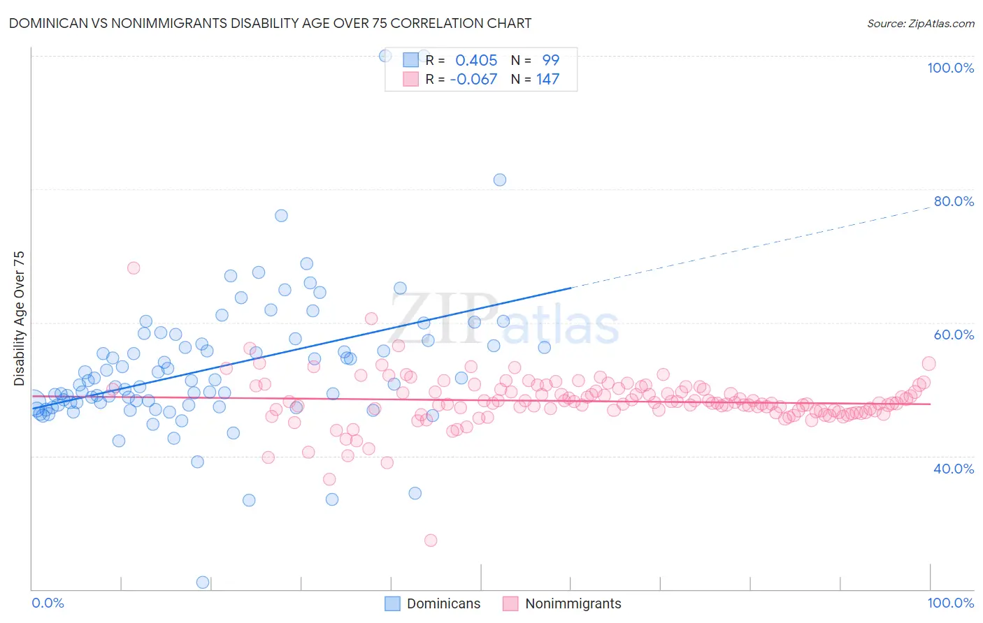 Dominican vs Nonimmigrants Disability Age Over 75