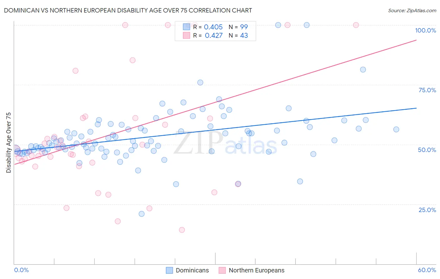 Dominican vs Northern European Disability Age Over 75