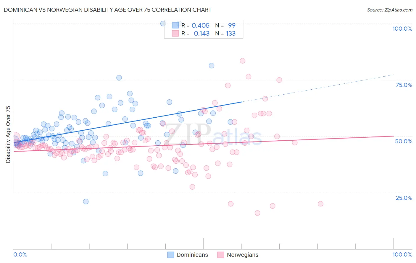 Dominican vs Norwegian Disability Age Over 75