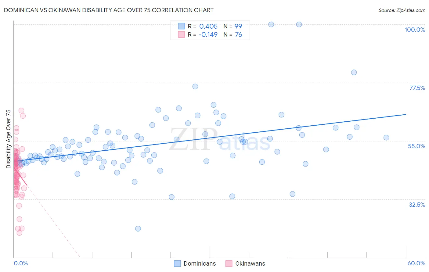 Dominican vs Okinawan Disability Age Over 75