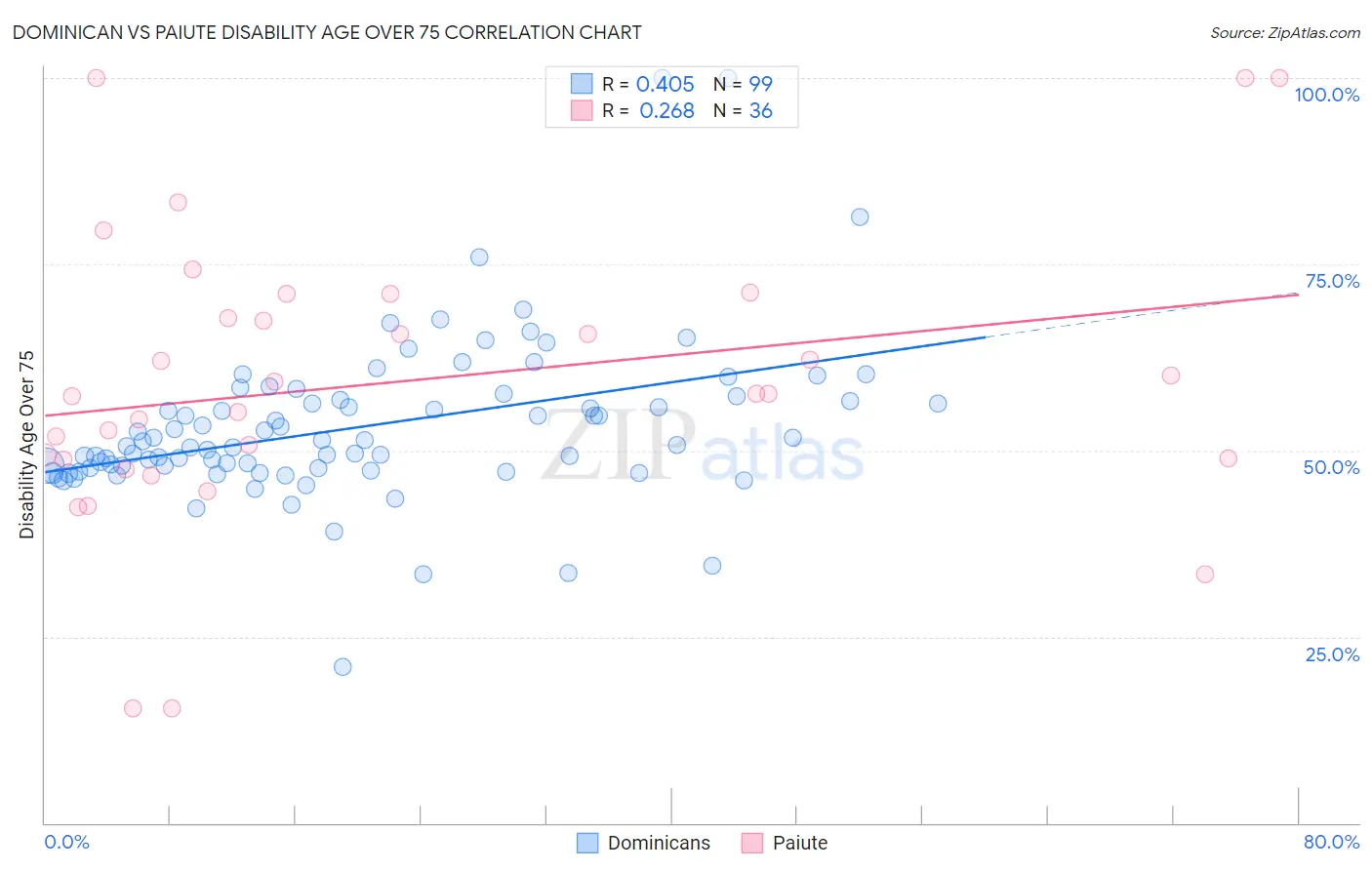 Dominican vs Paiute Disability Age Over 75
