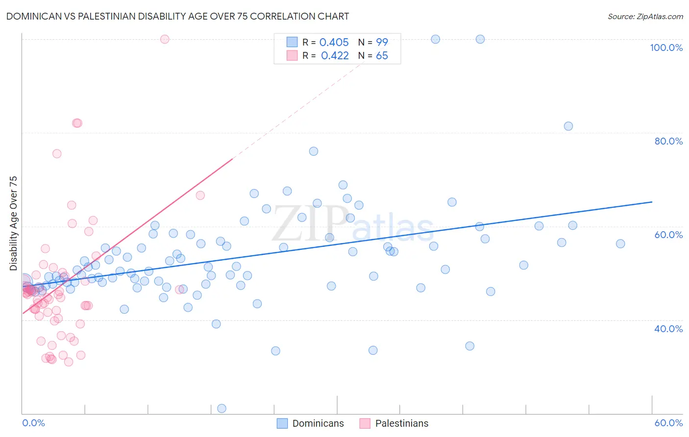 Dominican vs Palestinian Disability Age Over 75