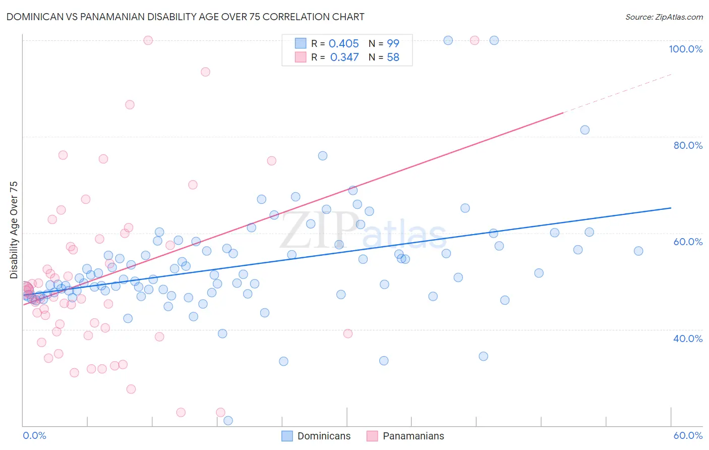 Dominican vs Panamanian Disability Age Over 75