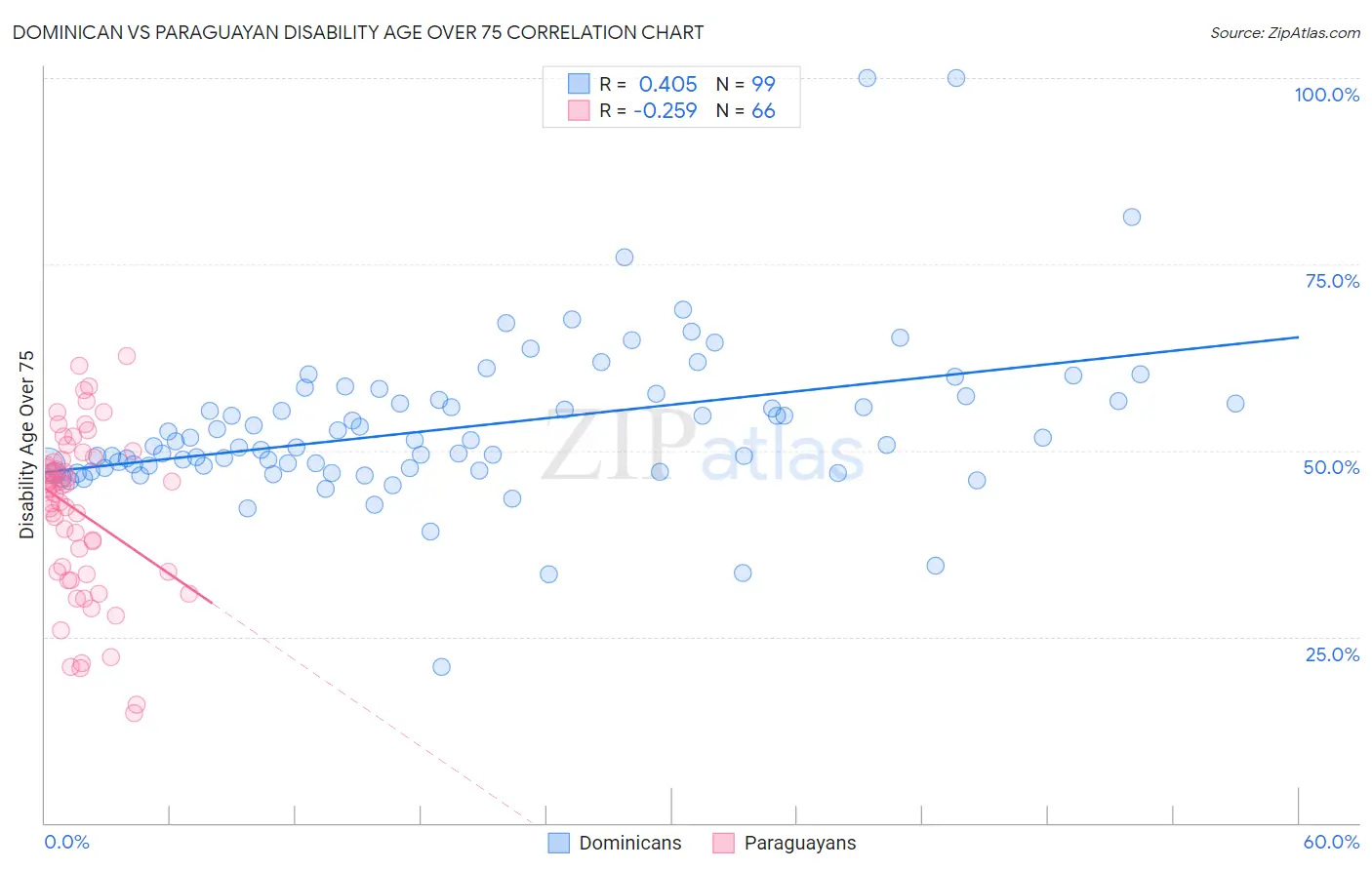 Dominican vs Paraguayan Disability Age Over 75