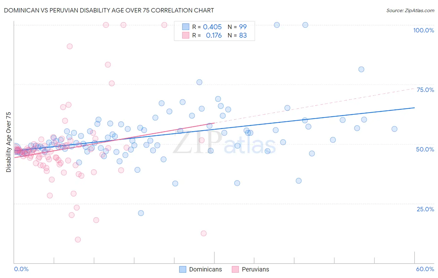 Dominican vs Peruvian Disability Age Over 75