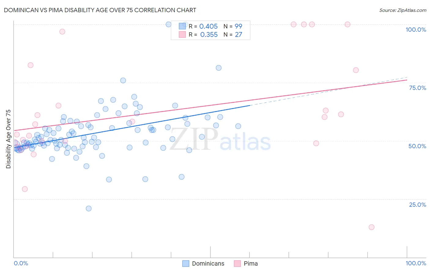 Dominican vs Pima Disability Age Over 75