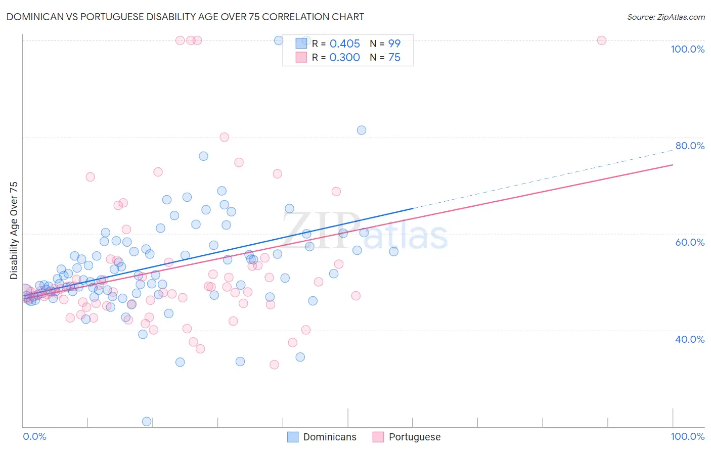 Dominican vs Portuguese Disability Age Over 75