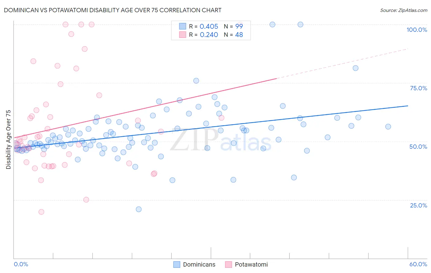 Dominican vs Potawatomi Disability Age Over 75