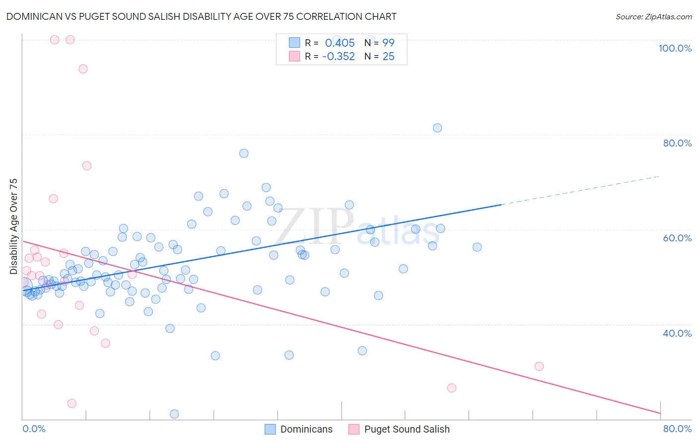 Dominican vs Puget Sound Salish Disability Age Over 75