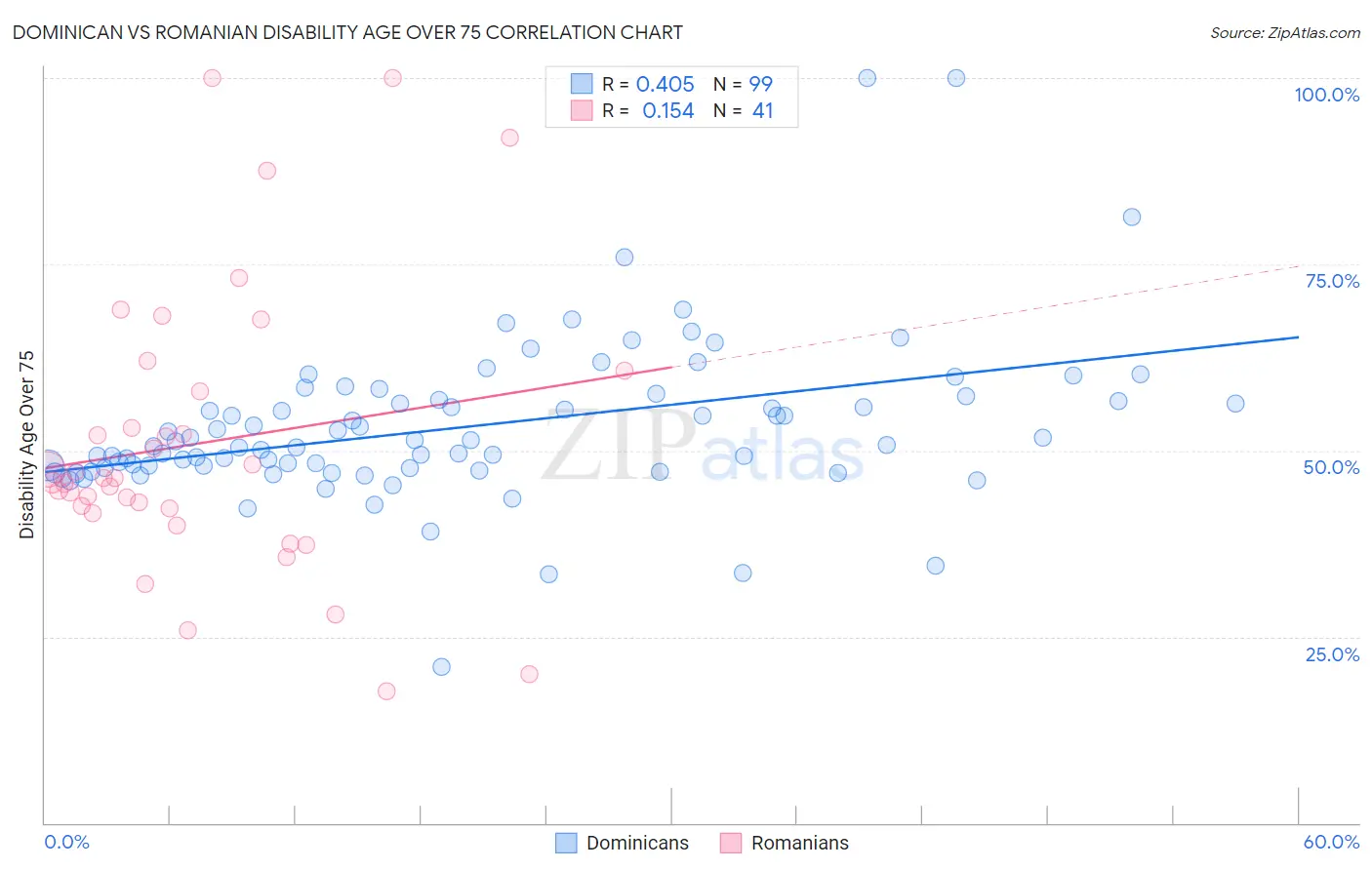 Dominican vs Romanian Disability Age Over 75