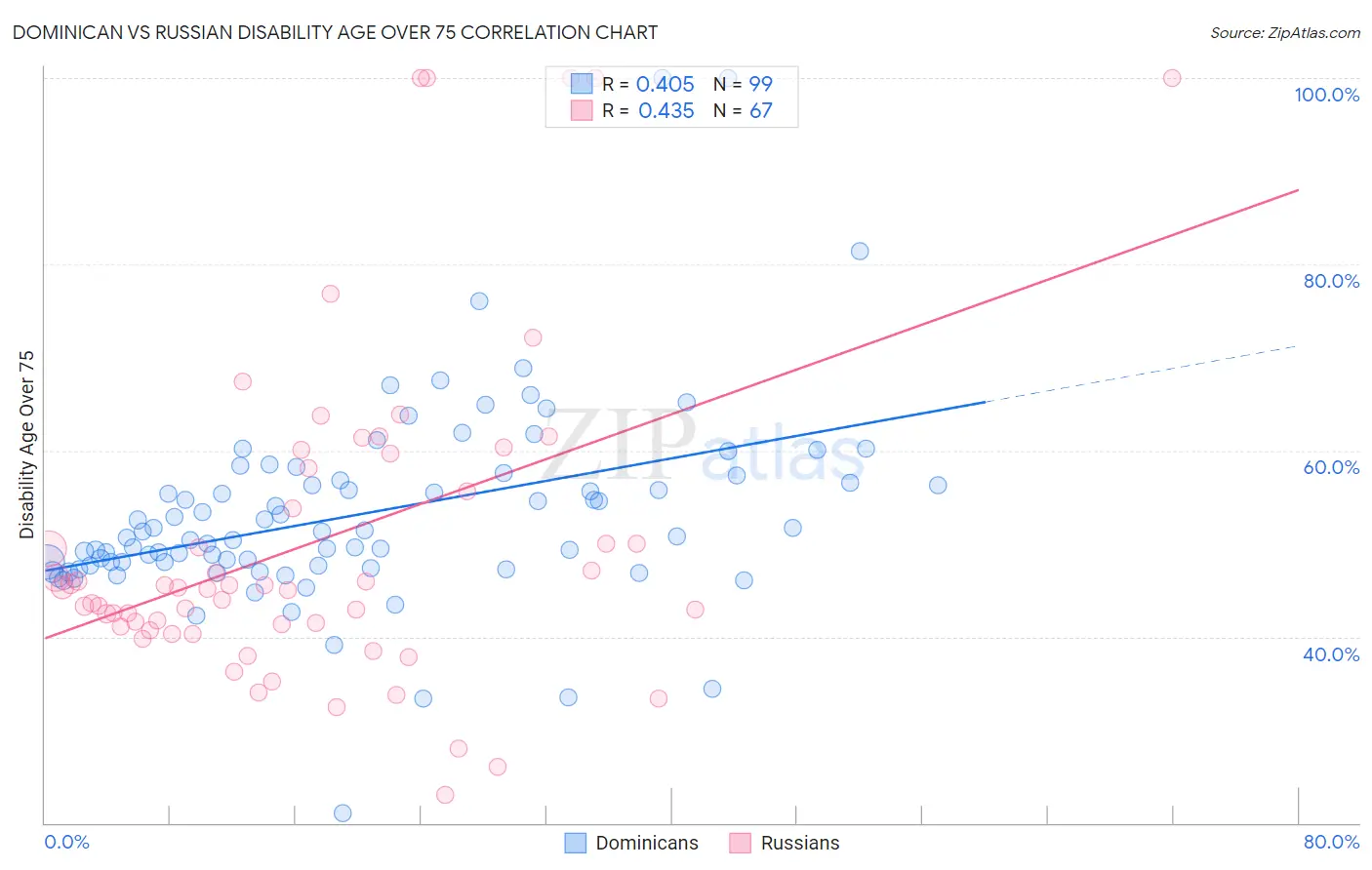 Dominican vs Russian Disability Age Over 75