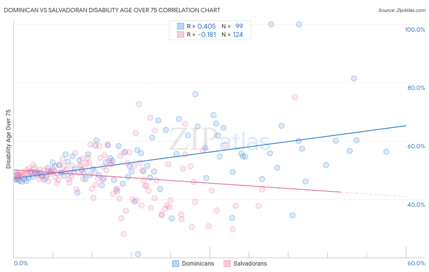 Dominican vs Salvadoran Disability Age Over 75