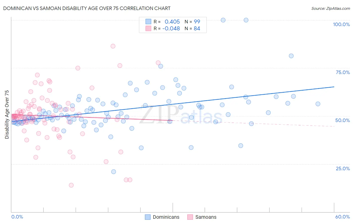 Dominican vs Samoan Disability Age Over 75