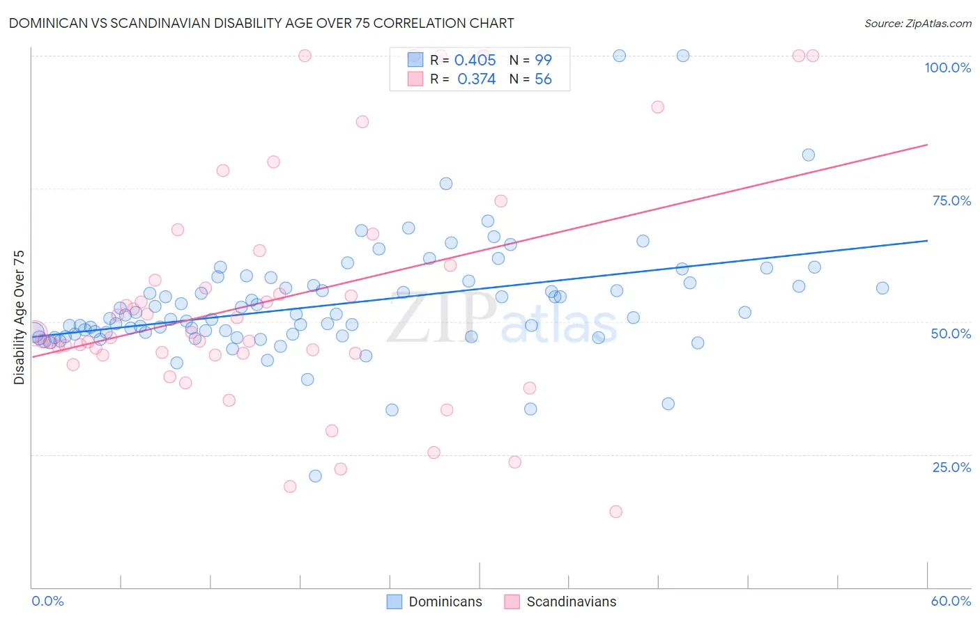 Dominican vs Scandinavian Disability Age Over 75