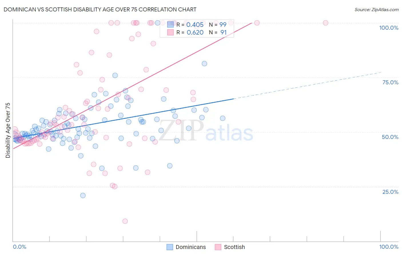 Dominican vs Scottish Disability Age Over 75