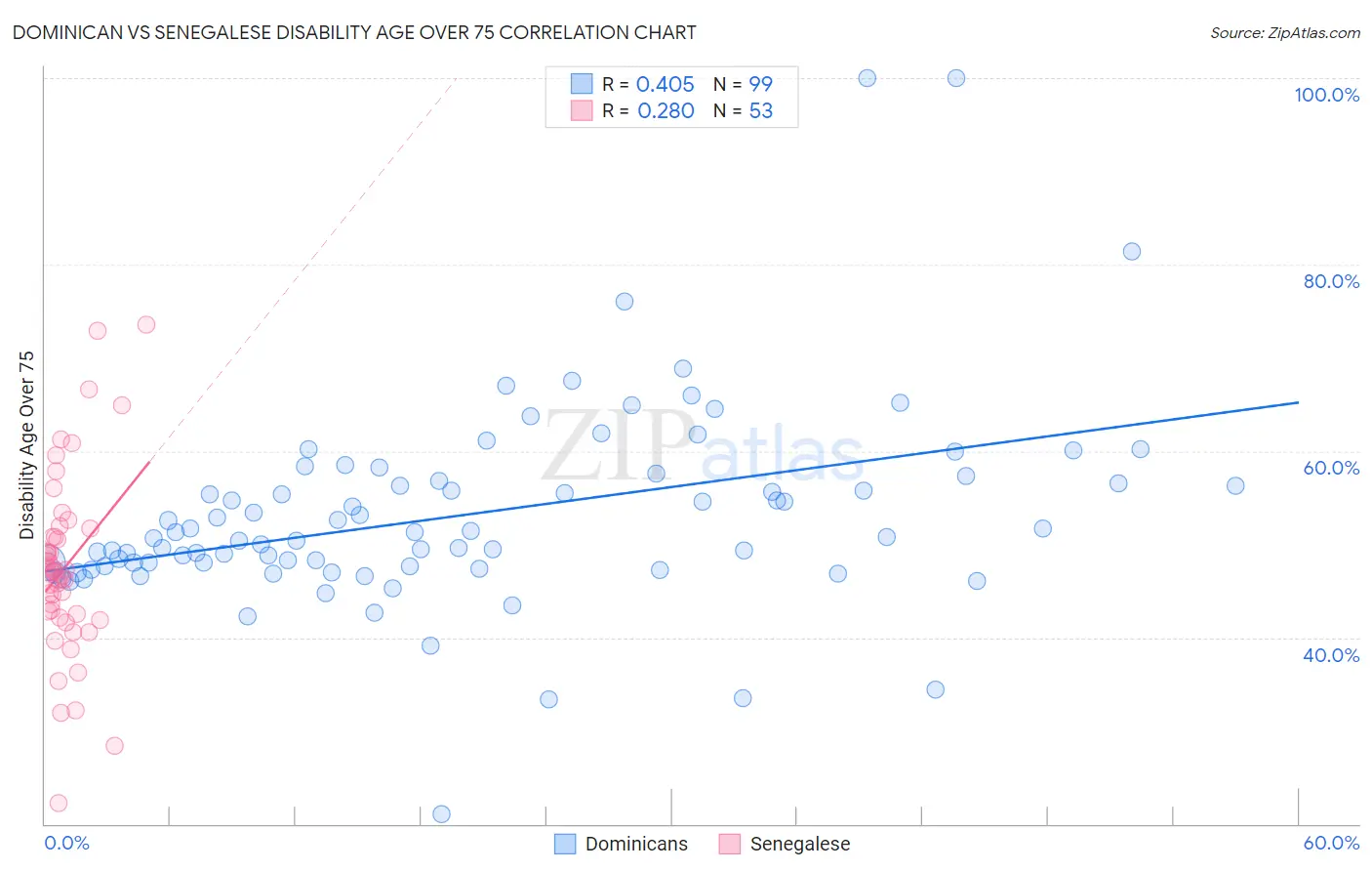 Dominican vs Senegalese Disability Age Over 75