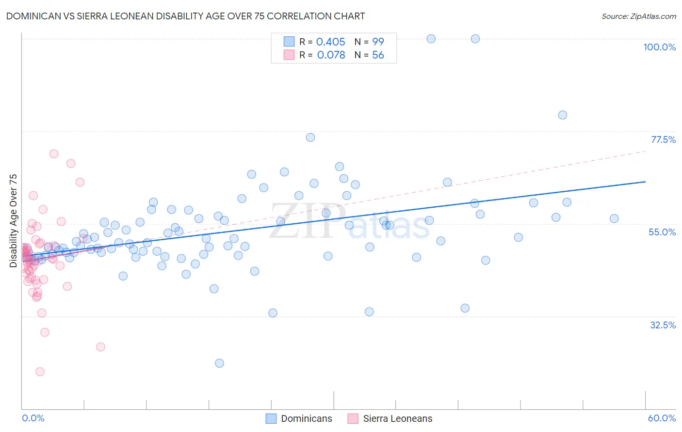 Dominican vs Sierra Leonean Disability Age Over 75