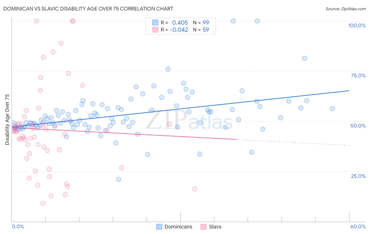 Dominican vs Slavic Disability Age Over 75