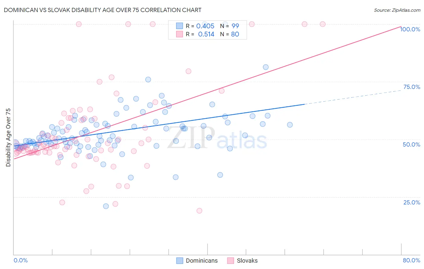 Dominican vs Slovak Disability Age Over 75