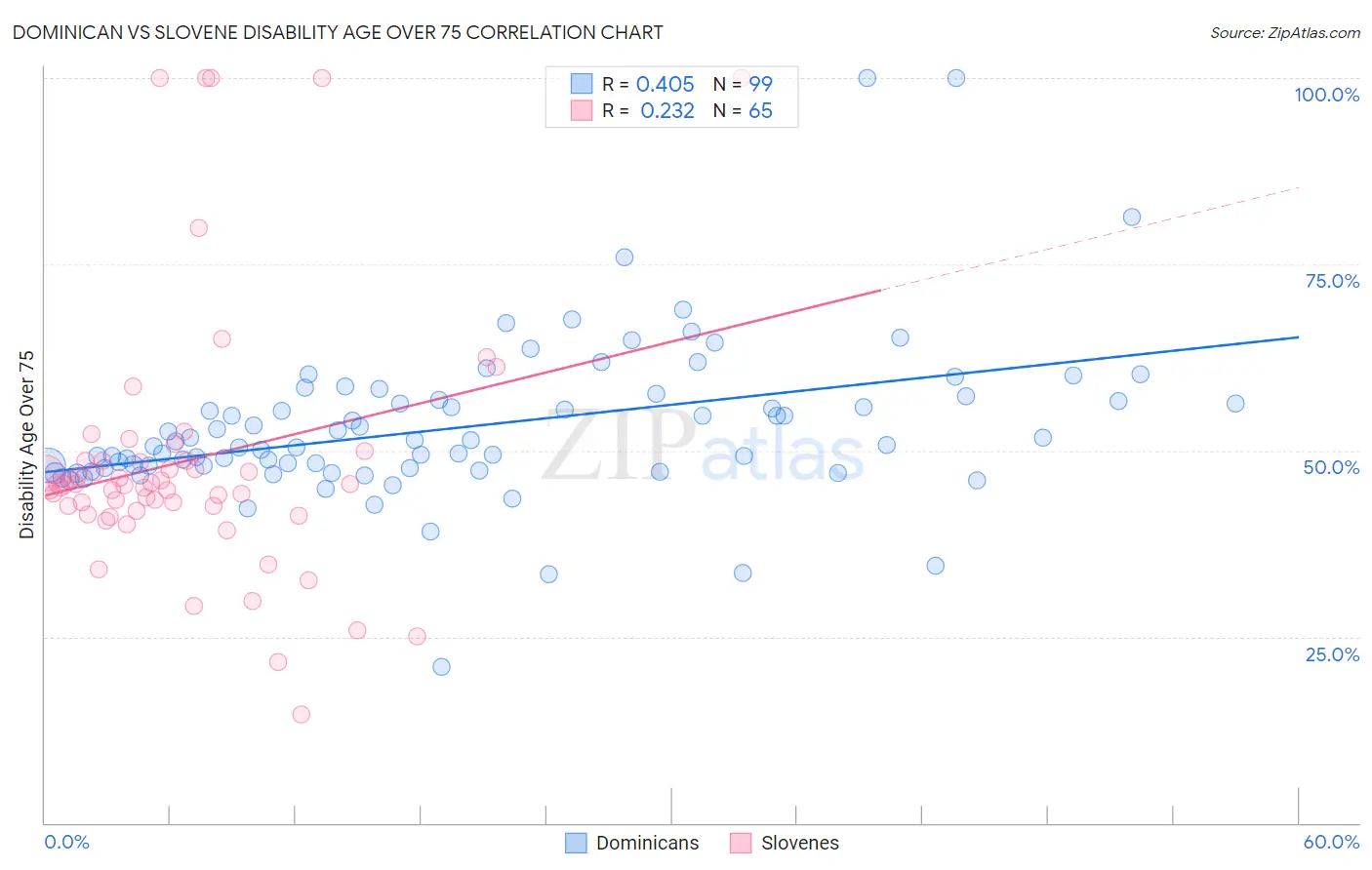 Dominican vs Slovene Disability Age Over 75