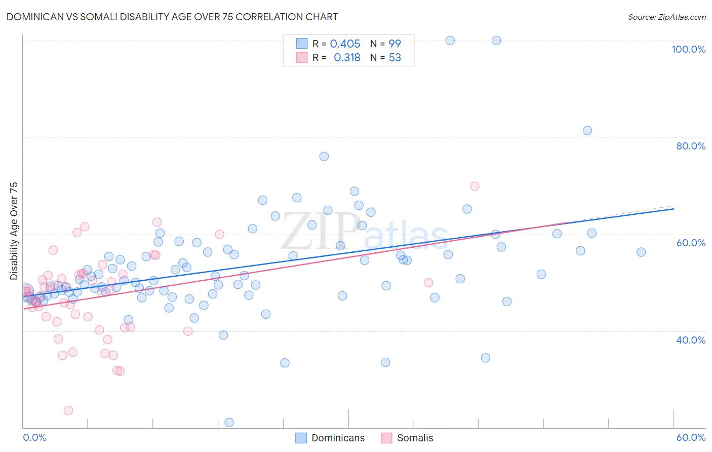 Dominican vs Somali Disability Age Over 75