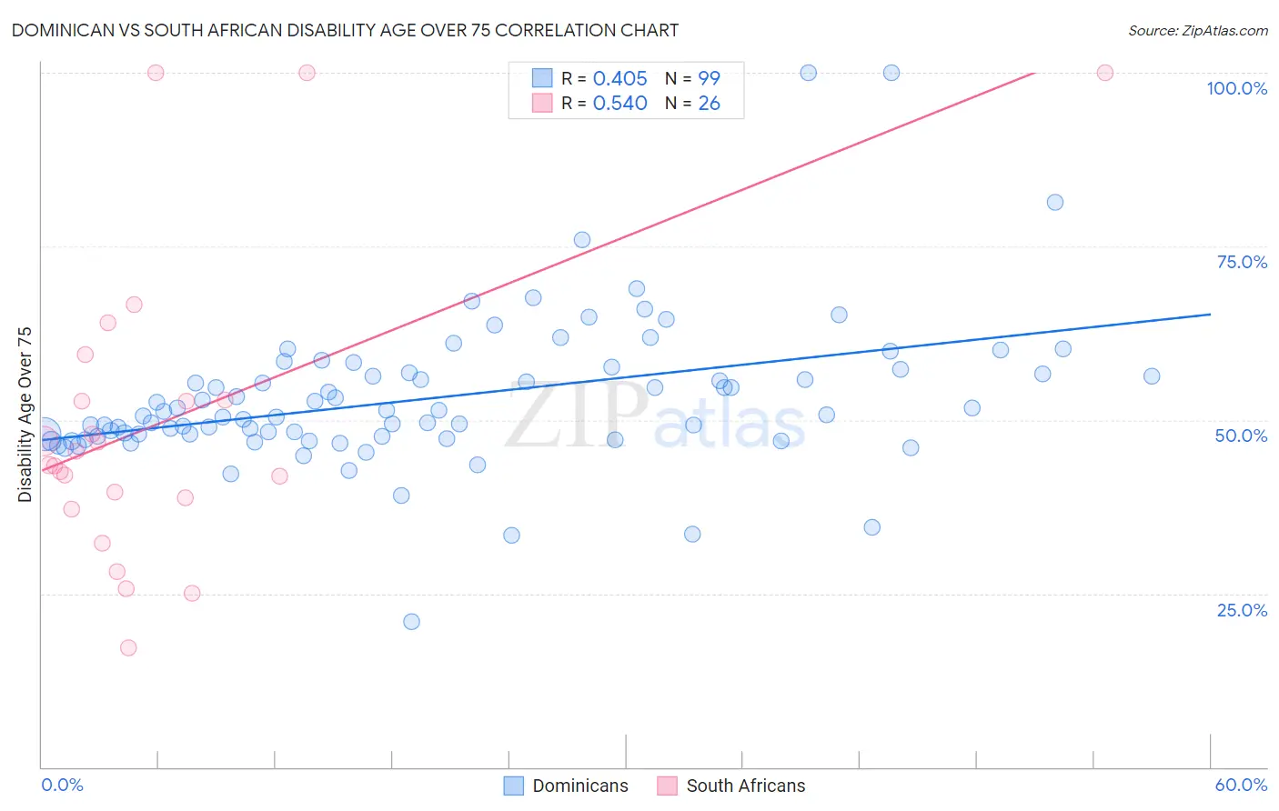 Dominican vs South African Disability Age Over 75