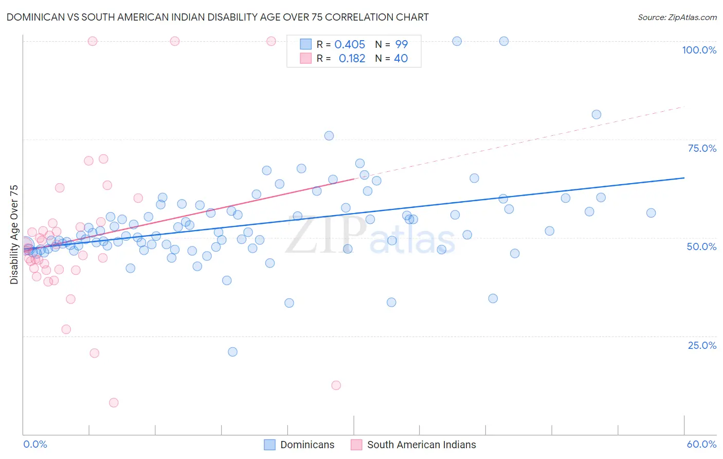 Dominican vs South American Indian Disability Age Over 75
