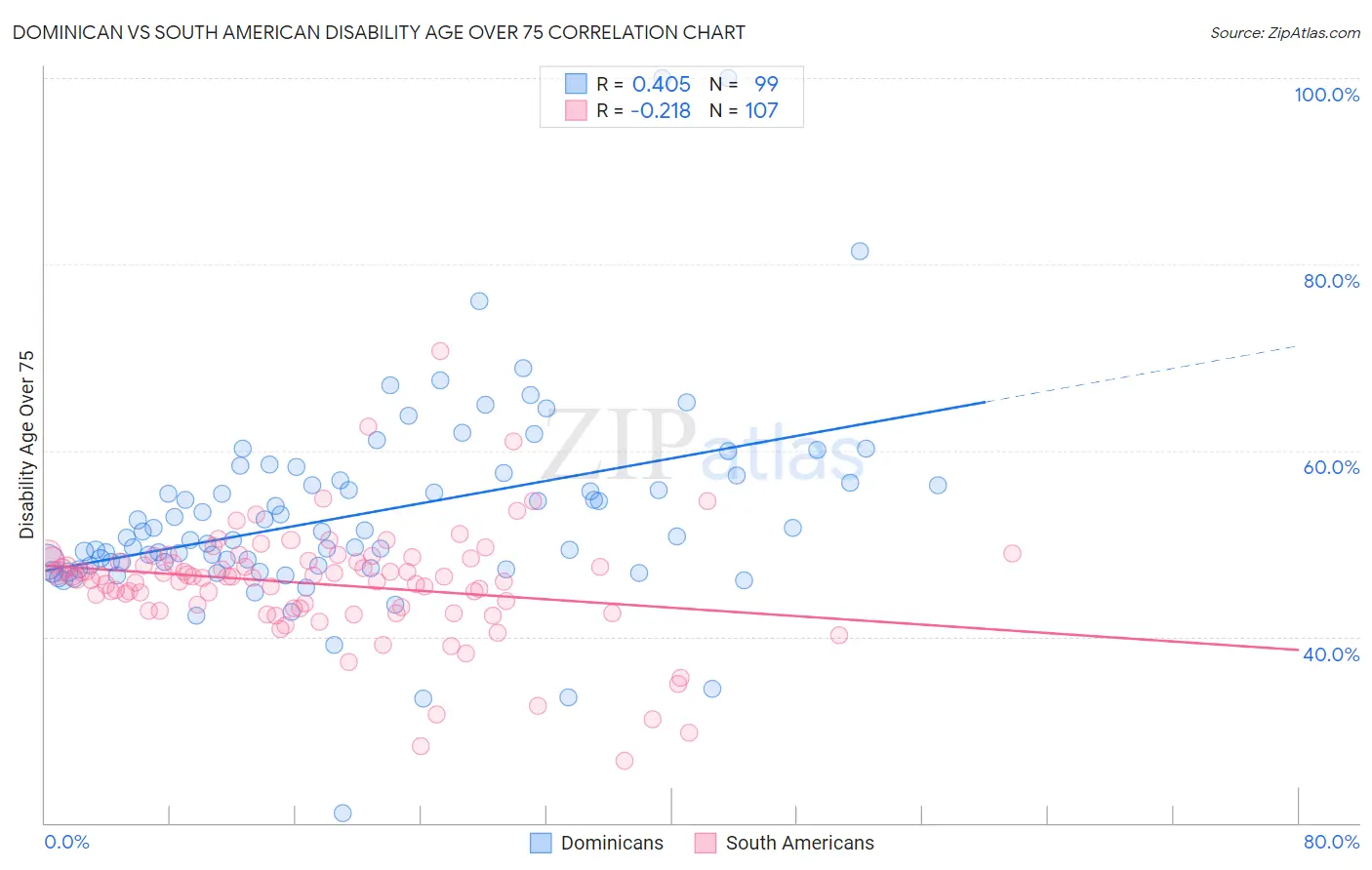 Dominican vs South American Disability Age Over 75