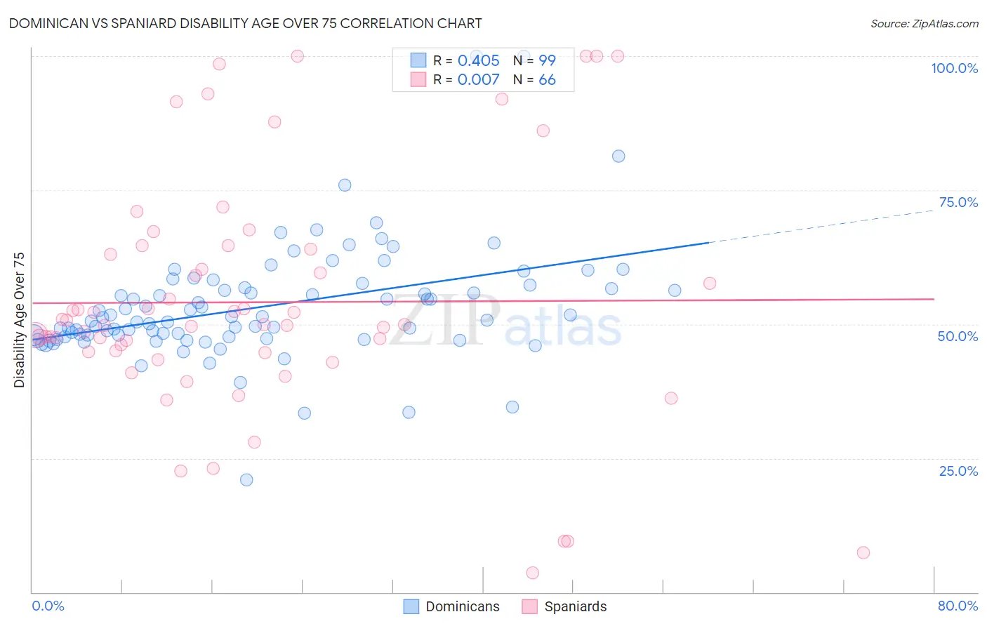 Dominican vs Spaniard Disability Age Over 75