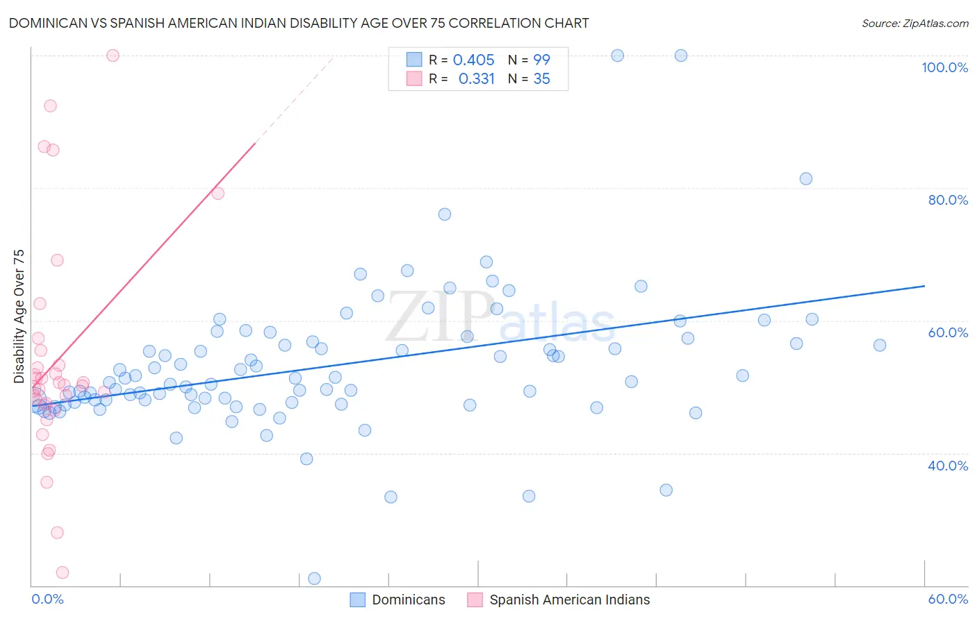 Dominican vs Spanish American Indian Disability Age Over 75