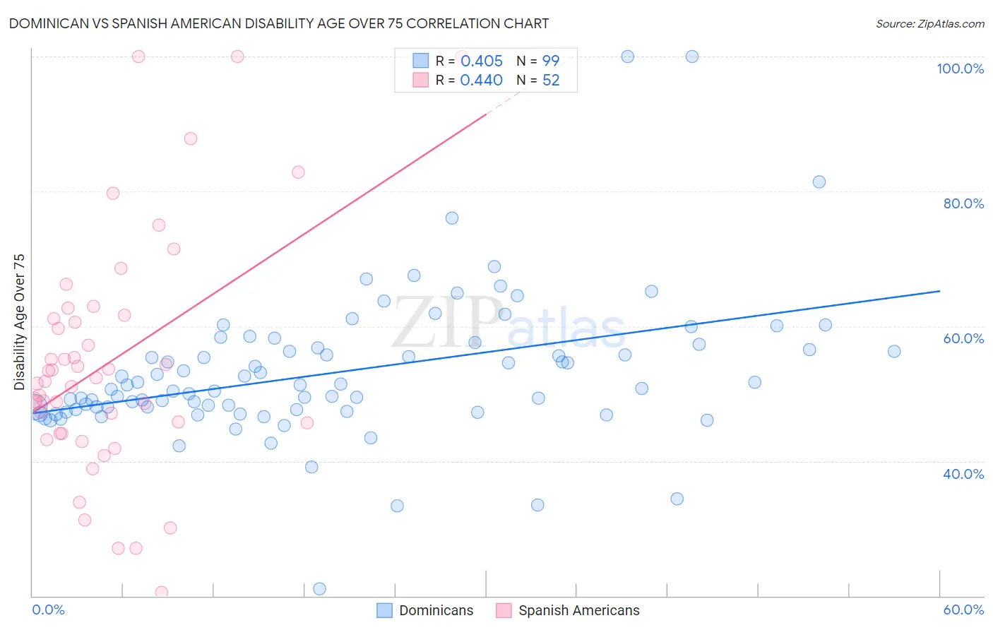 Dominican vs Spanish American Disability Age Over 75