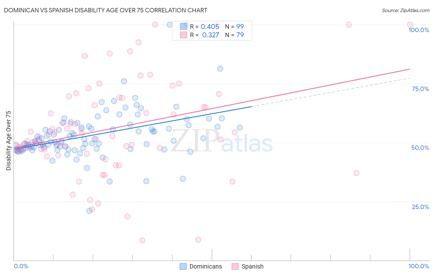 Dominican vs Spanish Disability Age Over 75