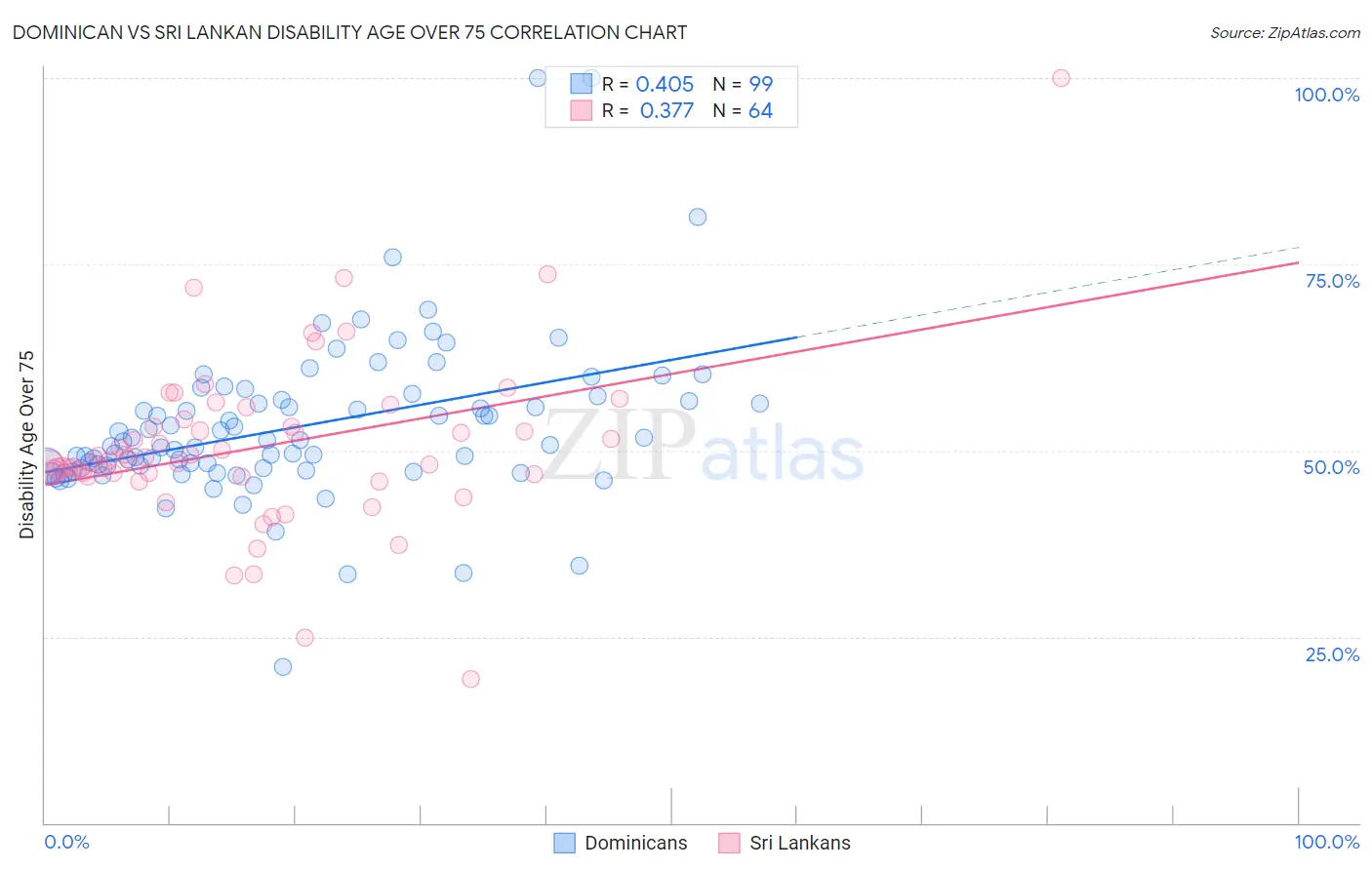 Dominican vs Sri Lankan Disability Age Over 75