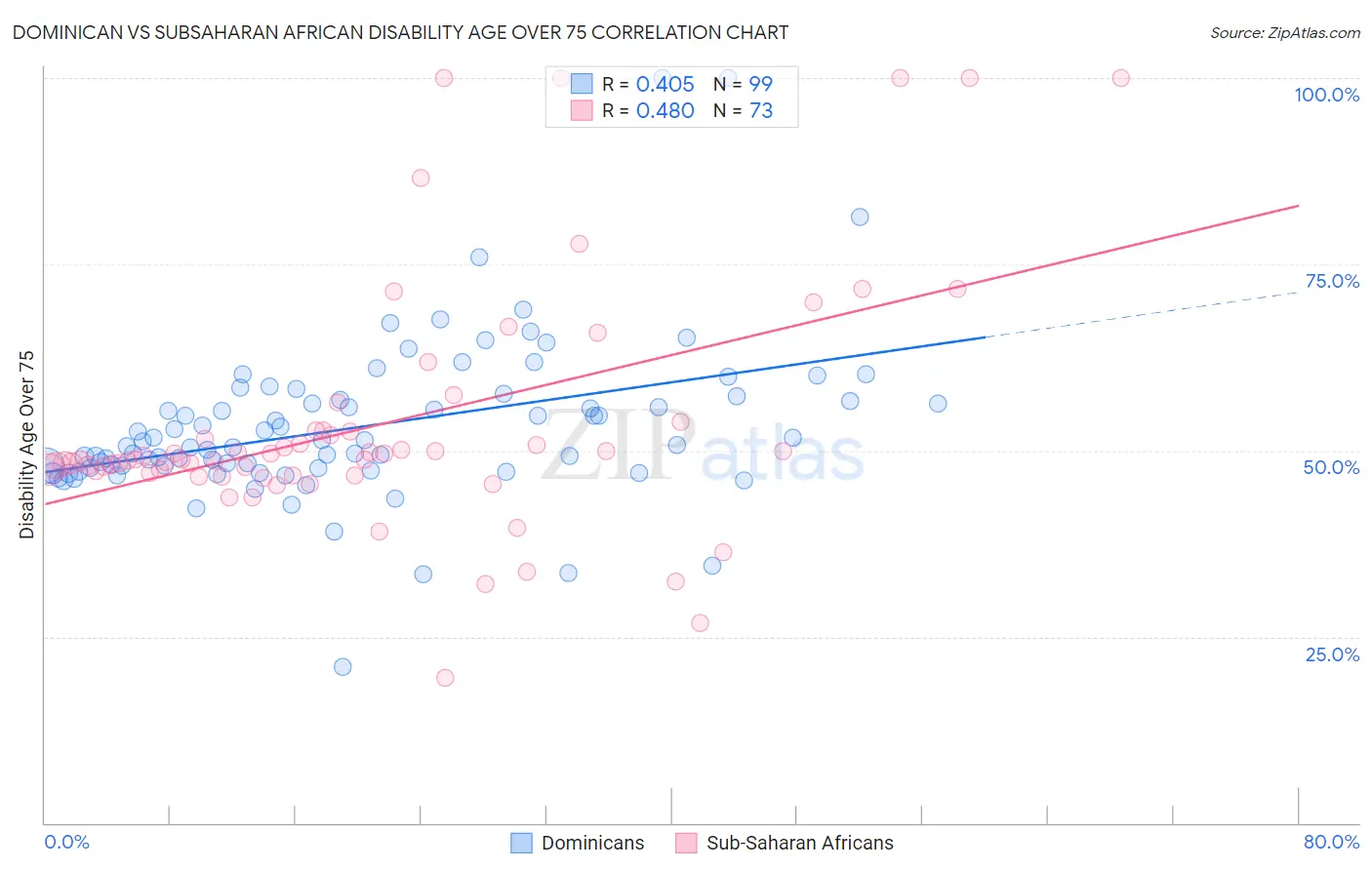 Dominican vs Subsaharan African Disability Age Over 75