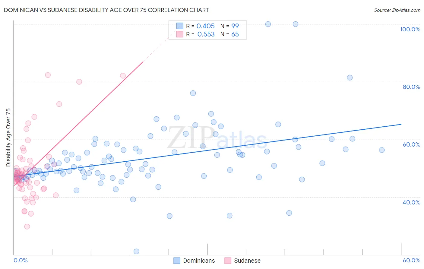 Dominican vs Sudanese Disability Age Over 75