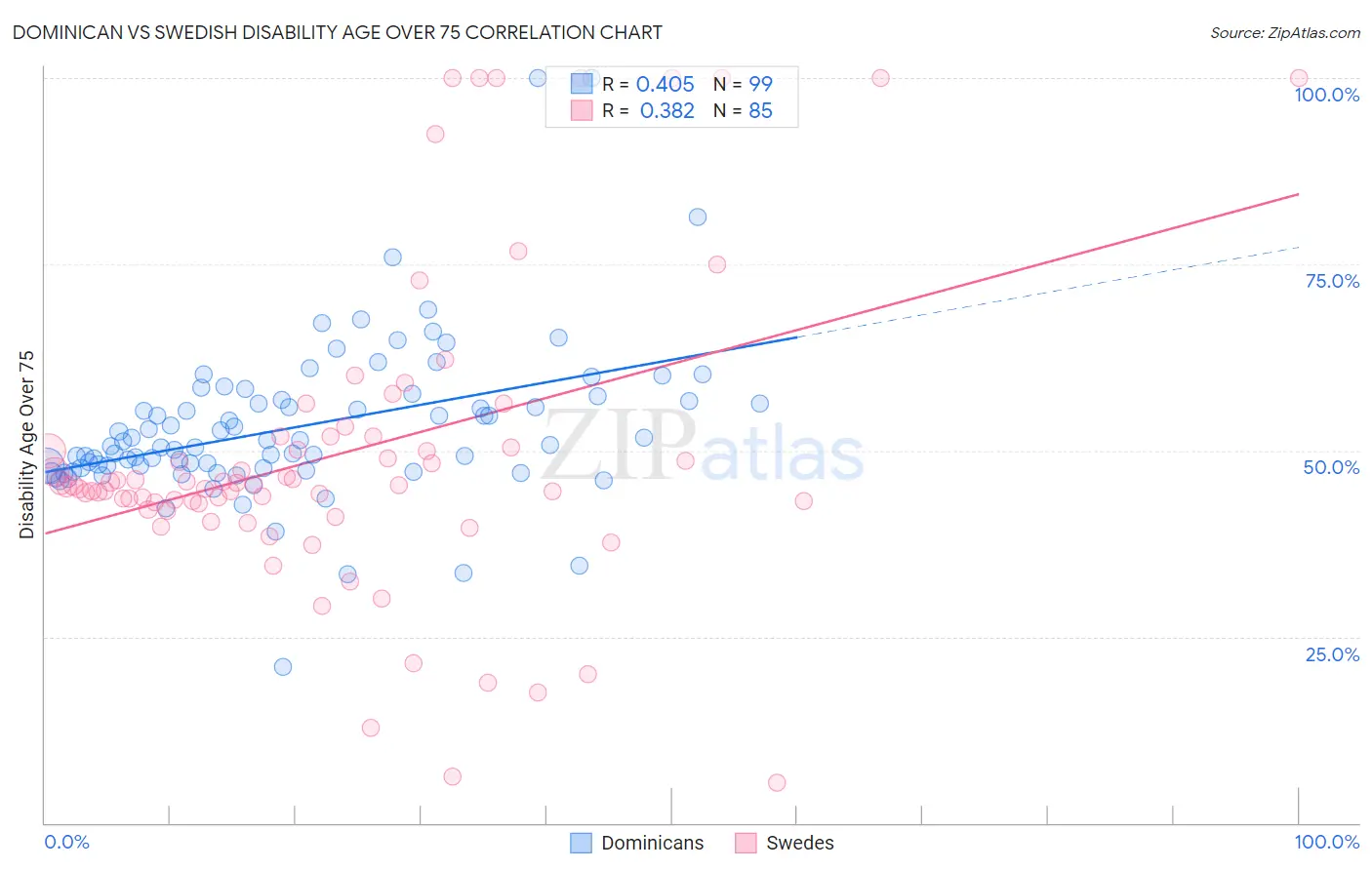 Dominican vs Swedish Disability Age Over 75