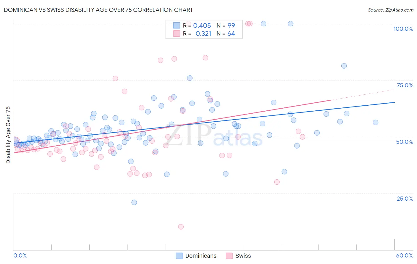 Dominican vs Swiss Disability Age Over 75