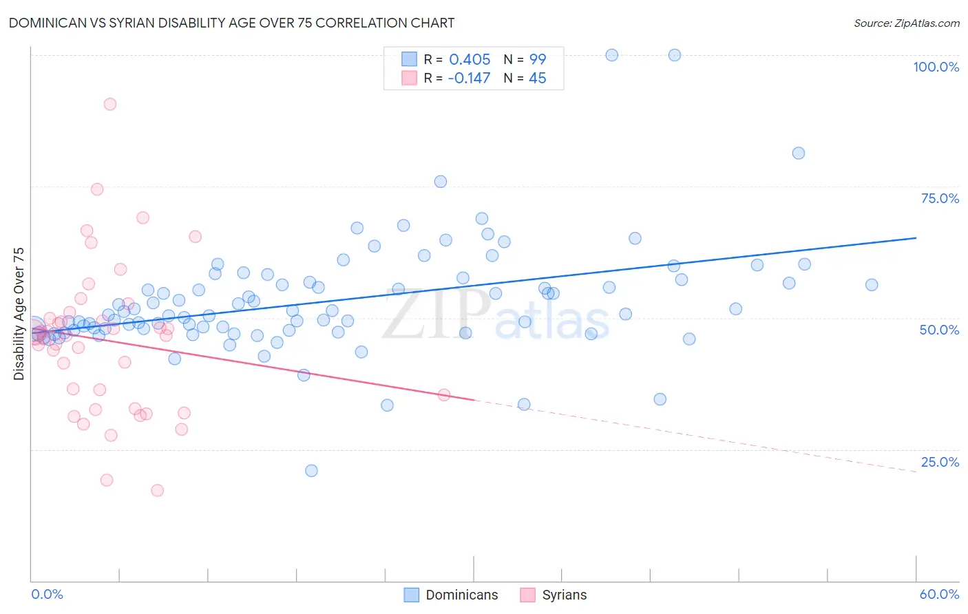 Dominican vs Syrian Disability Age Over 75