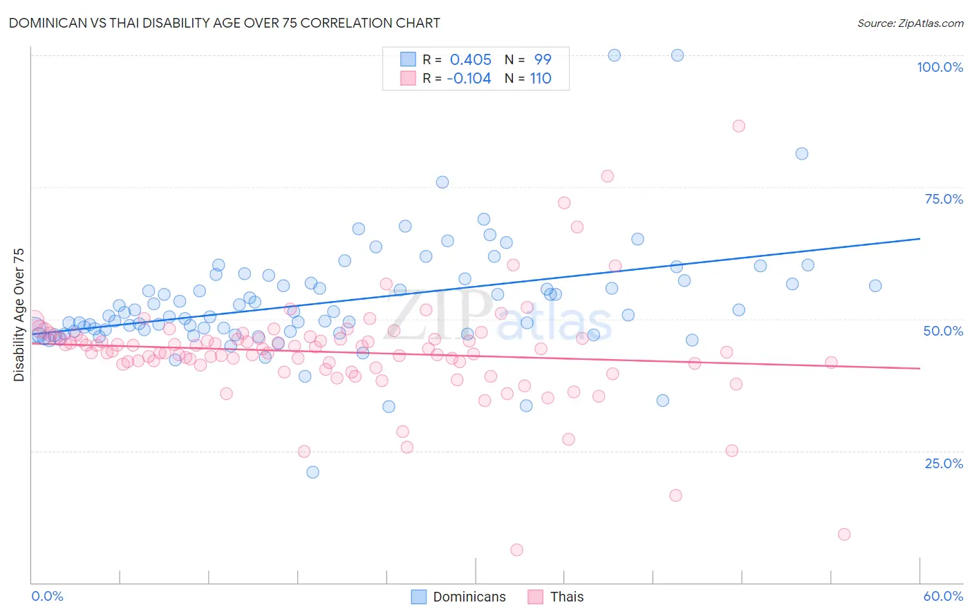 Dominican vs Thai Disability Age Over 75