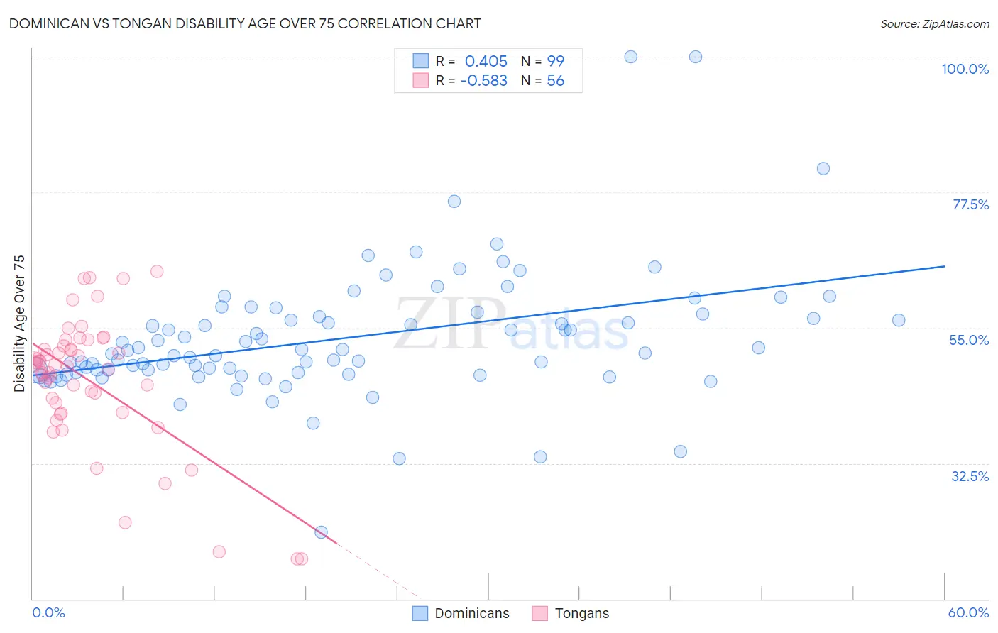 Dominican vs Tongan Disability Age Over 75