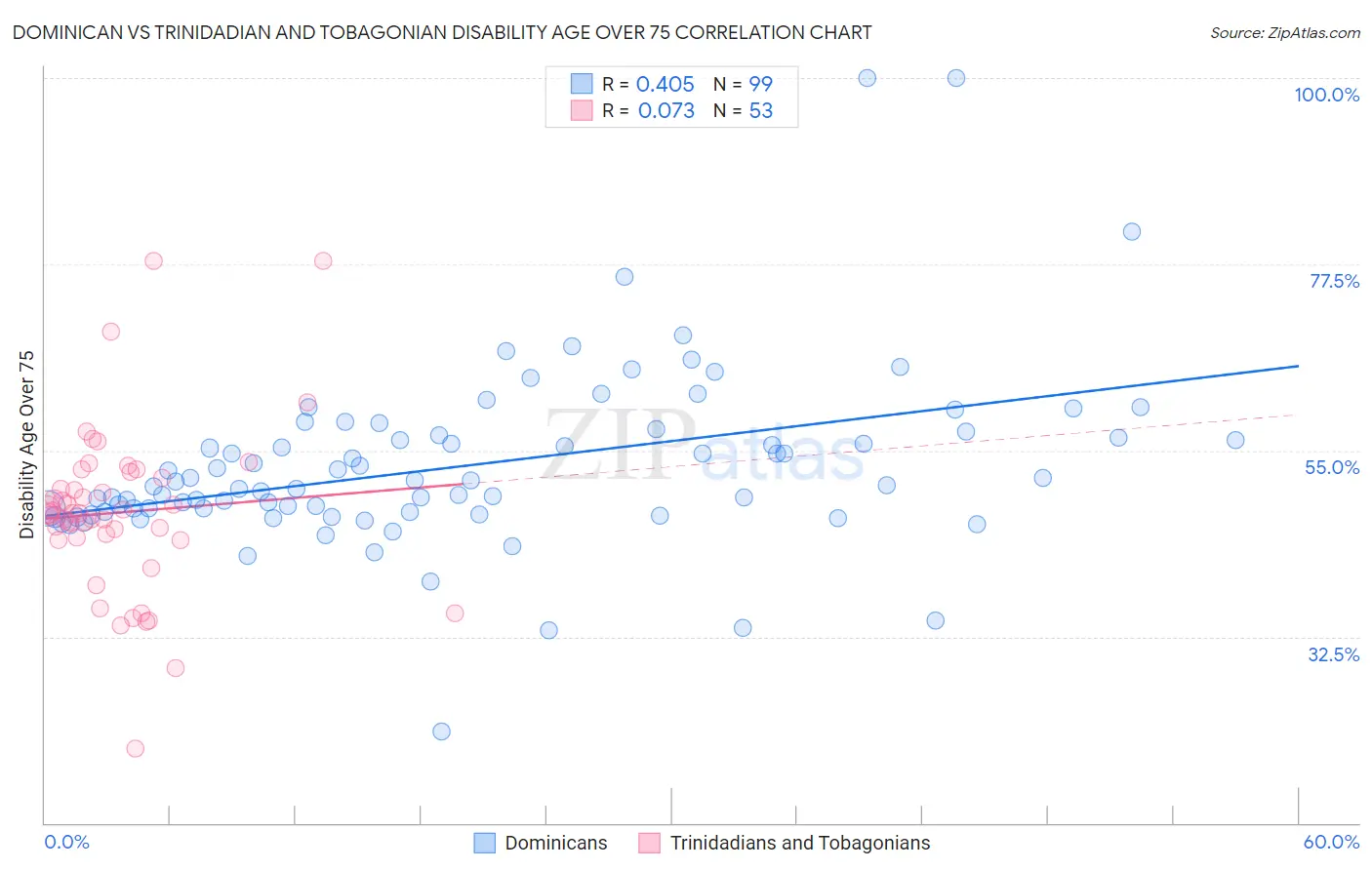 Dominican vs Trinidadian and Tobagonian Disability Age Over 75