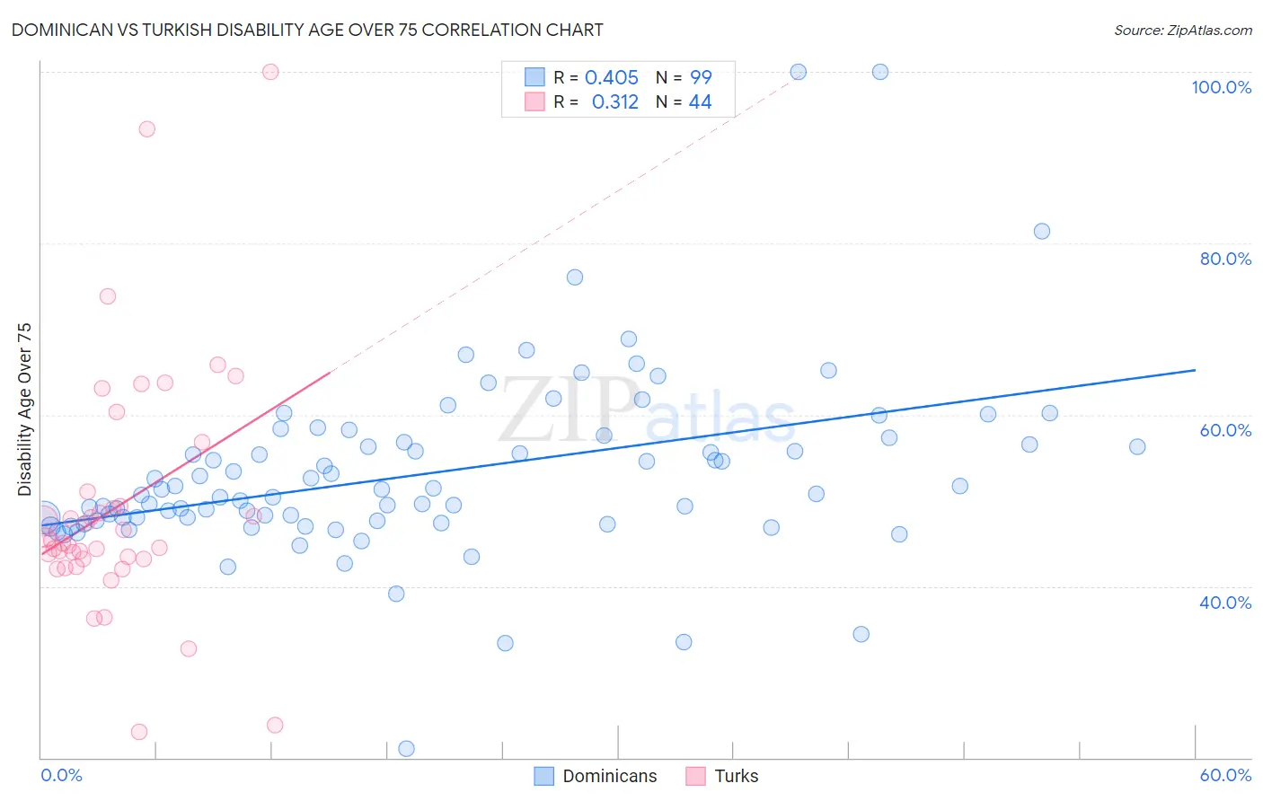 Dominican vs Turkish Disability Age Over 75