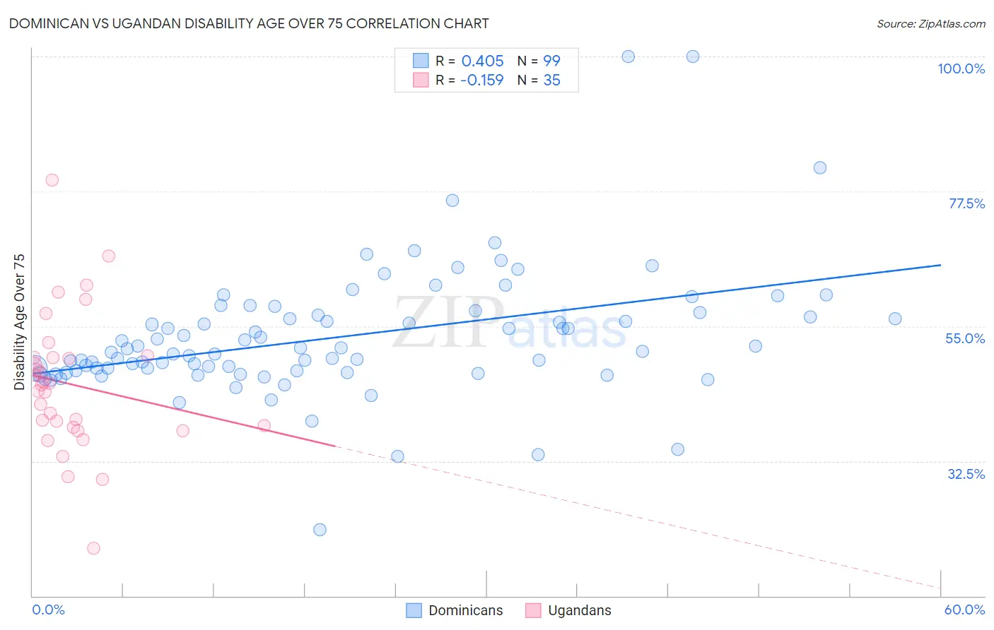 Dominican vs Ugandan Disability Age Over 75