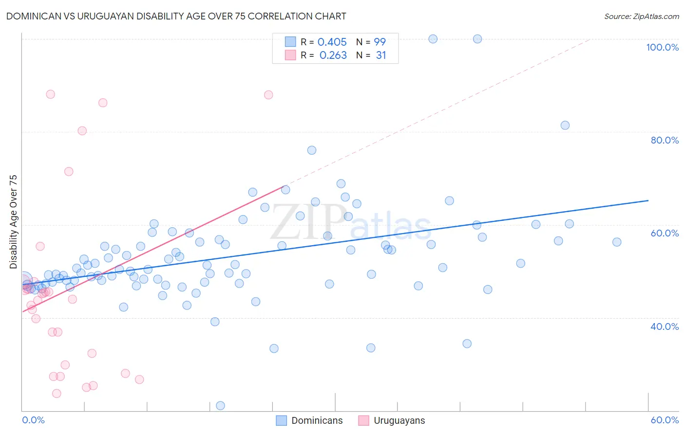 Dominican vs Uruguayan Disability Age Over 75