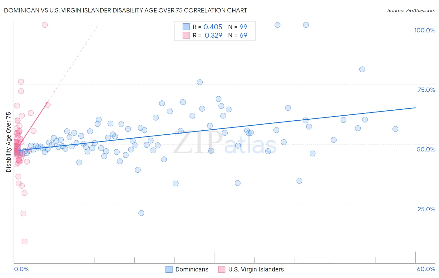 Dominican vs U.S. Virgin Islander Disability Age Over 75