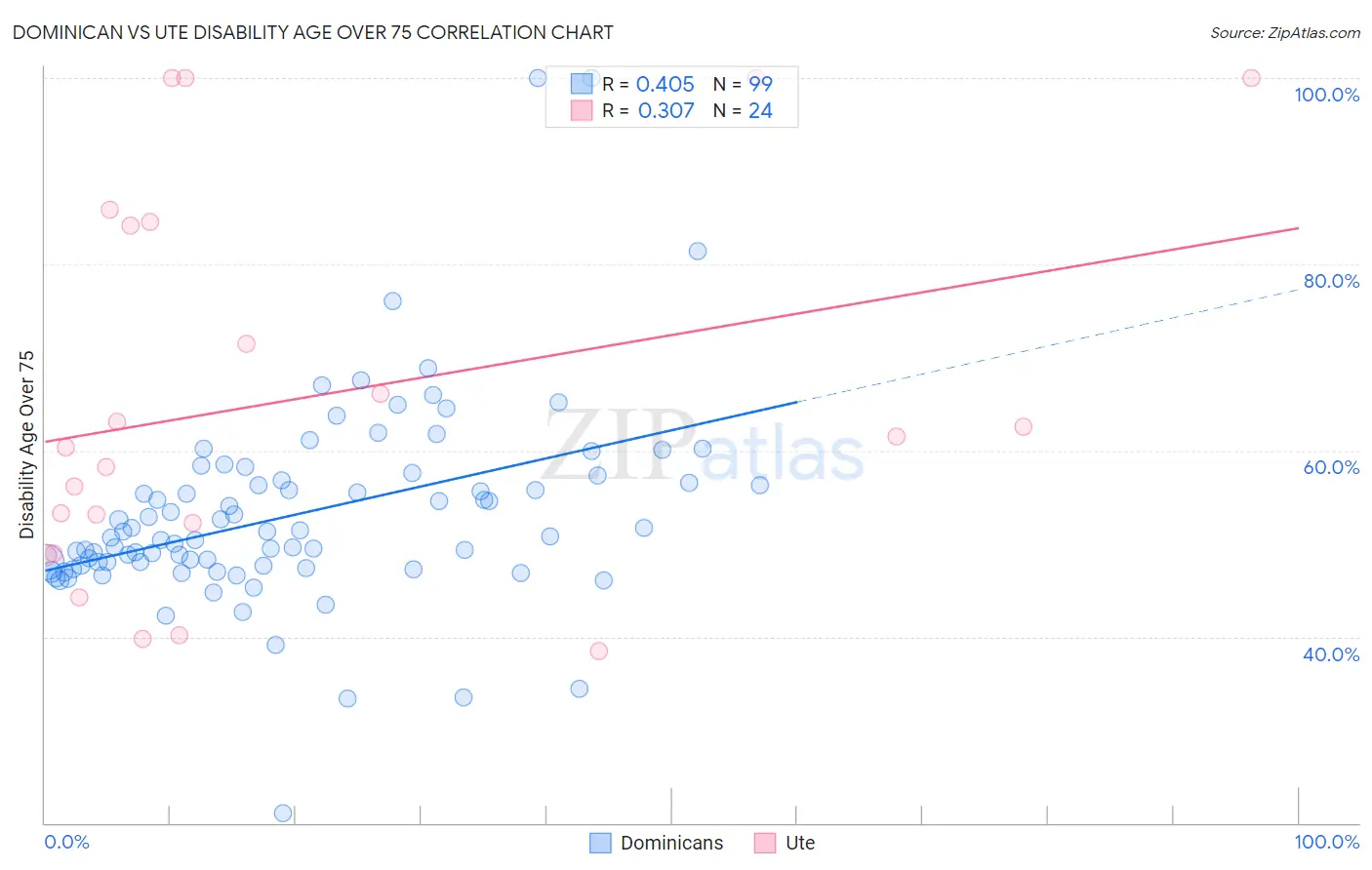Dominican vs Ute Disability Age Over 75